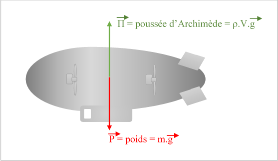 Schéma explicatif - Poussée d'Archimède