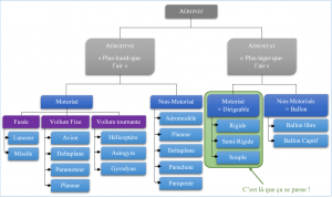 Tableau de classification des aéronefs.