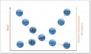 Graphe comparatif "Coût Récurrent / Distance Franchissable", Crédit : Thibault Proux