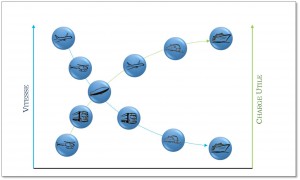 Graphe comparatif "Vitesse / Charge utile", Crédit : Thibault Proux