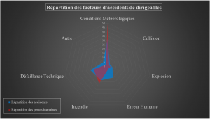 Répartition des facteurs d'accidents de dirigeables, Crédit - Thibault Proux