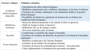 Tableau des solutions existantes, Crédit : Thibault Proux