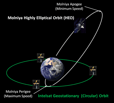 L’orbite des satellites Molniya leur permet de rester en poste au dessus de la Sibérie pendant d’assez longues périodes (jusqu’à 12h), ce qui permet d’obtenir une couverture permanente avec seulement 3 satellites. Crédit photo mpoweruk.com
