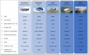 Tableau Comparatif des programmes de LCA, Crédits: Thibault Proux