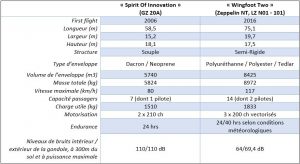 Tableau comparatif GZ20 - Zeppelin NT 101